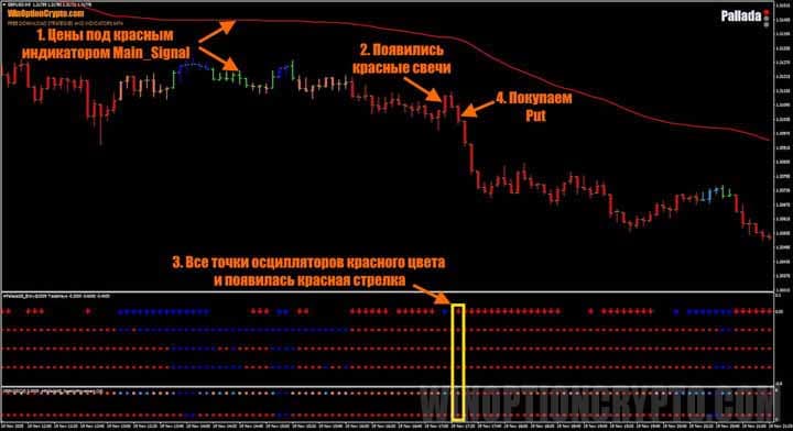 сигнал на покупку опциона put