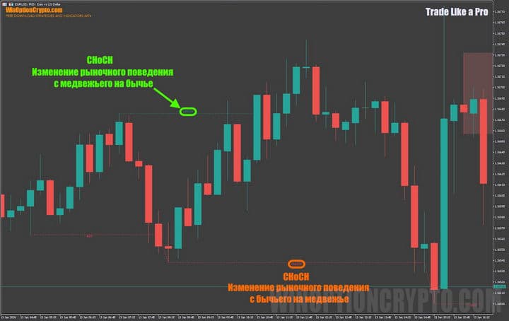 изменение рыночного поведения в Trade Like a Pro