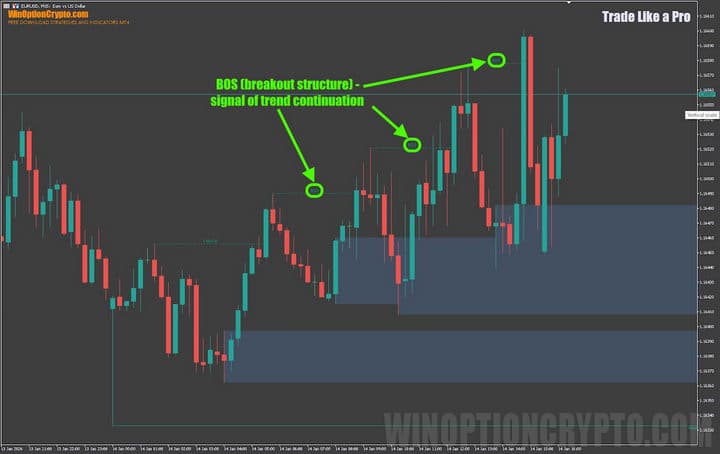 trend continuation signals in Trade Like a Pro